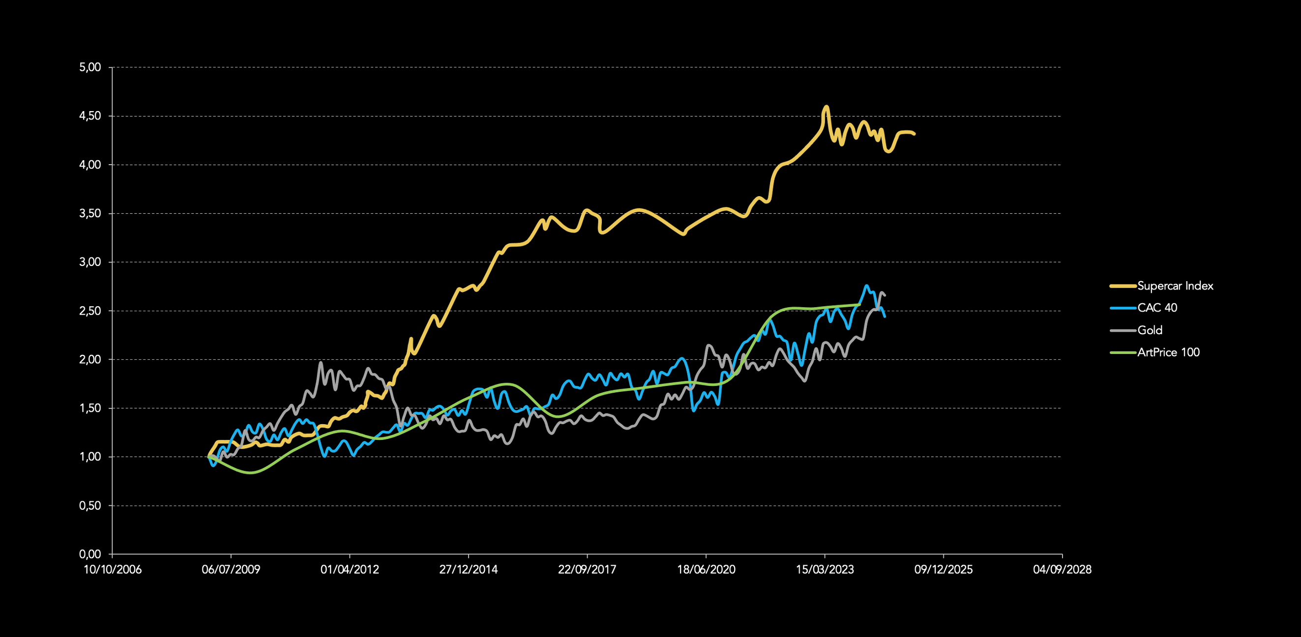 Graphique comparatif